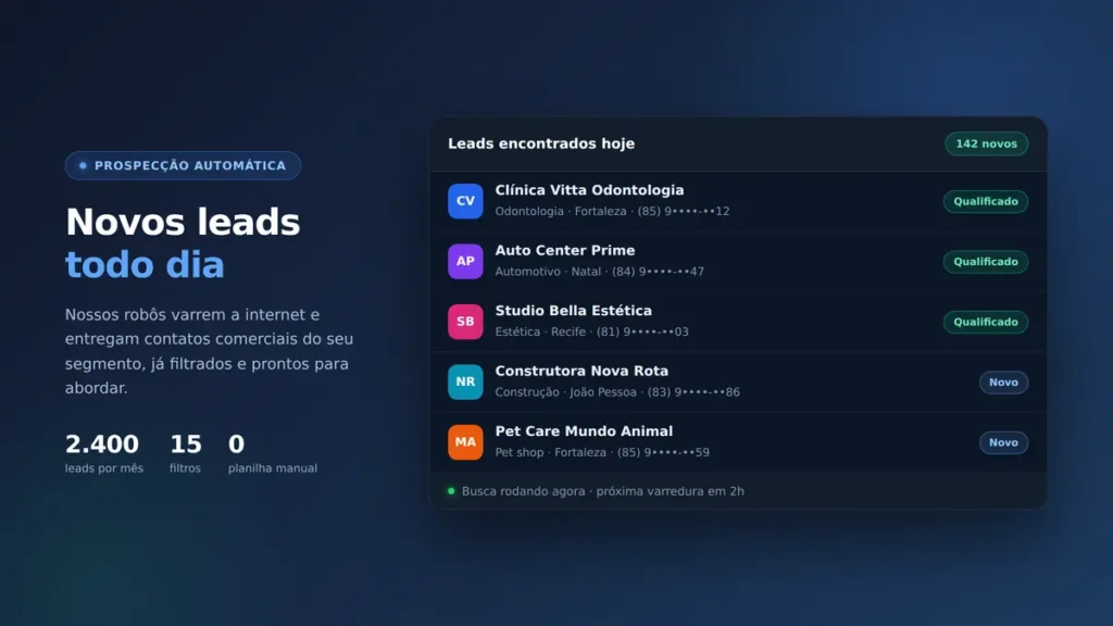 Painel da Masflow listando leads comerciais encontrados no dia, com segmento, cidade e selo de lead qualificado