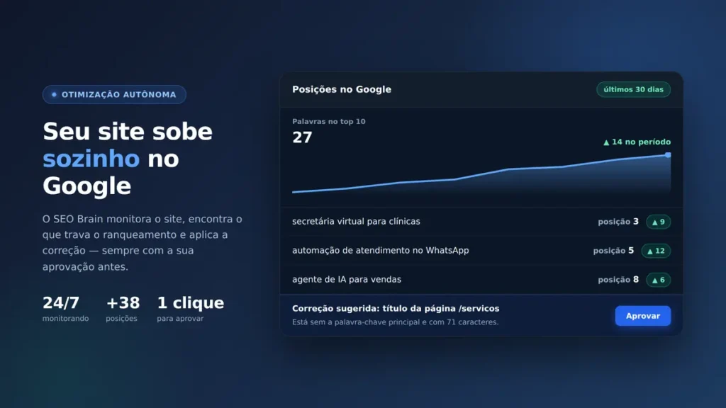 Painel do SEO Brain mostrando a evolução das posições no Google e uma correção sugerida aguardando aprovação