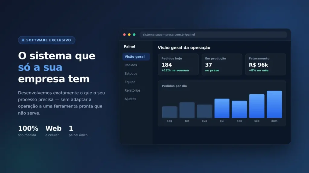 Painel de um sistema sob medida desenvolvido pela Masflow, com indicadores de pedidos, produção e faturamento